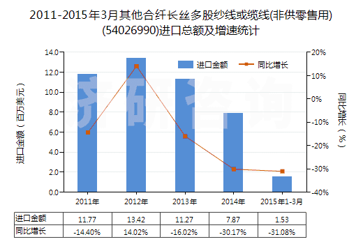 2011-2015年3月其他合纖長絲多股紗線或纜線(非供零售用)(54026990)進口總額及增速統(tǒng)計